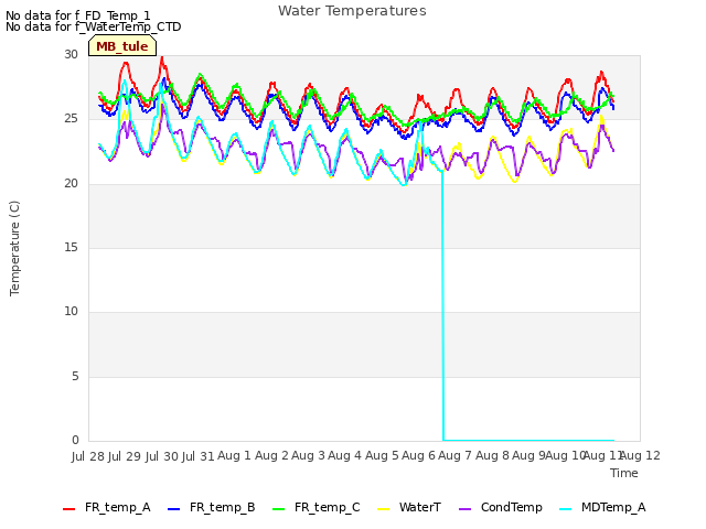 plot of Water Temperatures