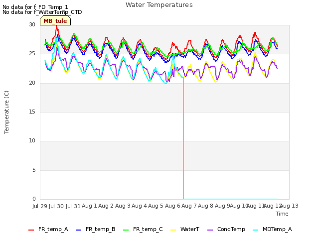 plot of Water Temperatures