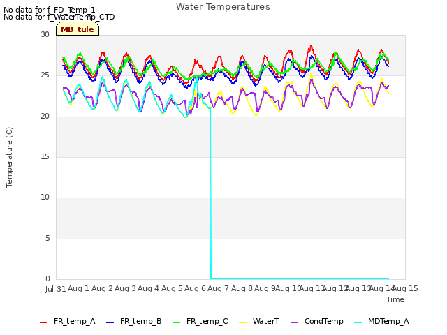 plot of Water Temperatures