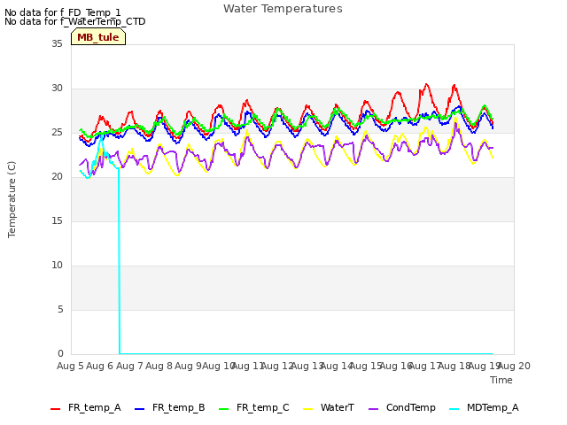 plot of Water Temperatures