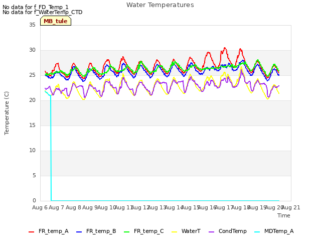 plot of Water Temperatures