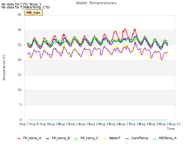 plot of Water Temperatures