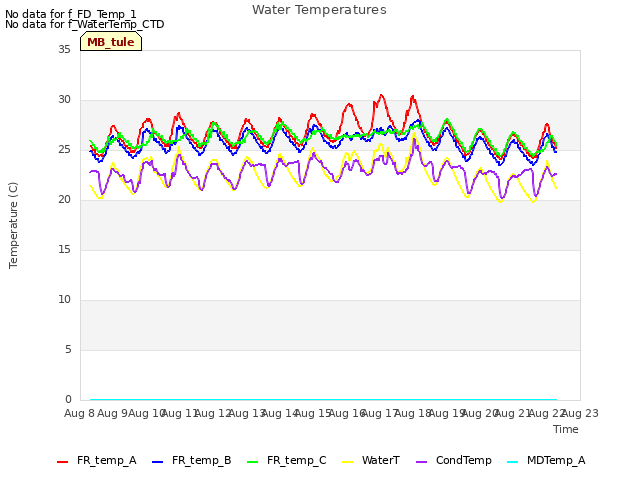 plot of Water Temperatures