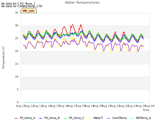 plot of Water Temperatures