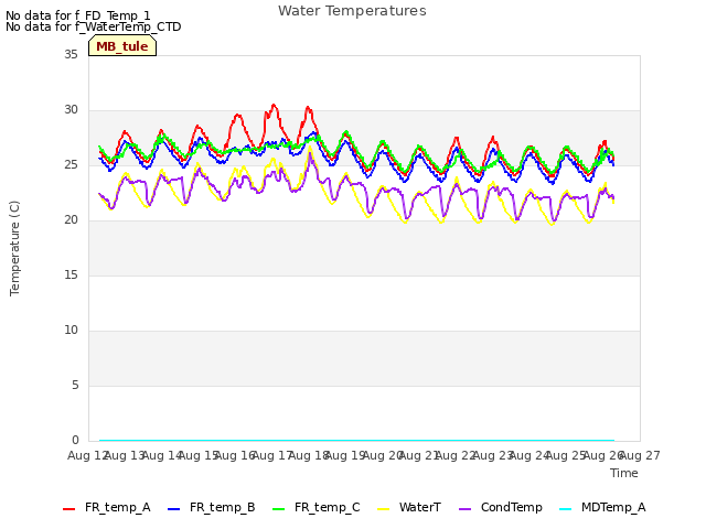 plot of Water Temperatures