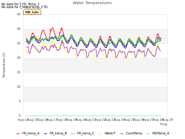 plot of Water Temperatures