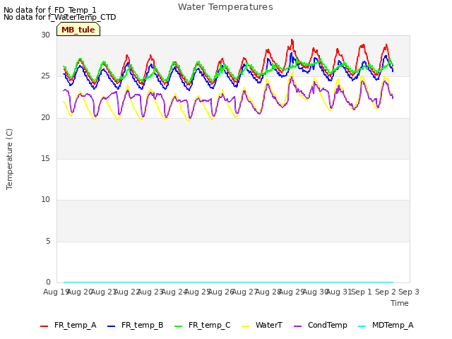 plot of Water Temperatures