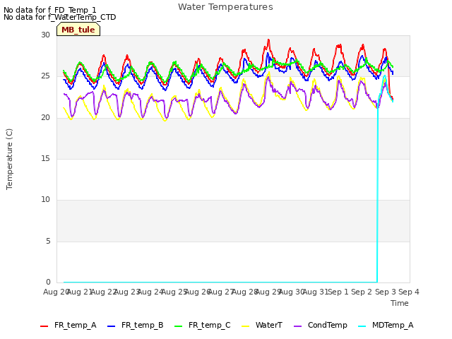 plot of Water Temperatures