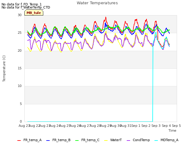 plot of Water Temperatures