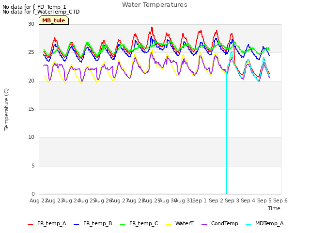 plot of Water Temperatures