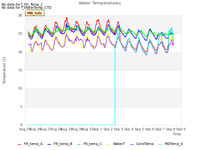 plot of Water Temperatures