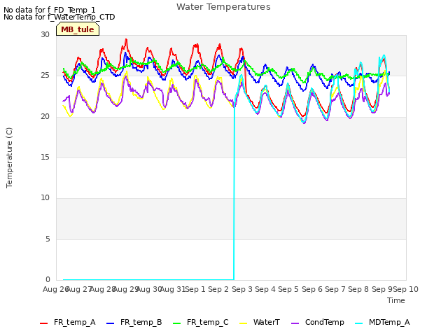 plot of Water Temperatures