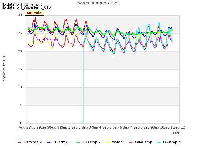 plot of Water Temperatures