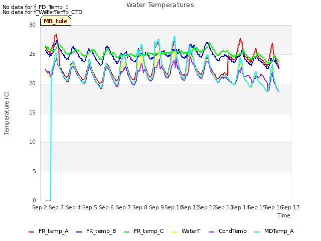 plot of Water Temperatures