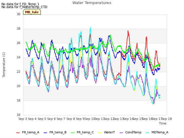 plot of Water Temperatures