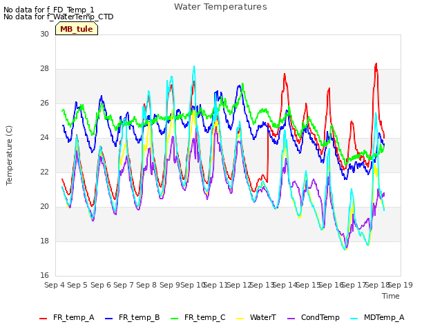 plot of Water Temperatures