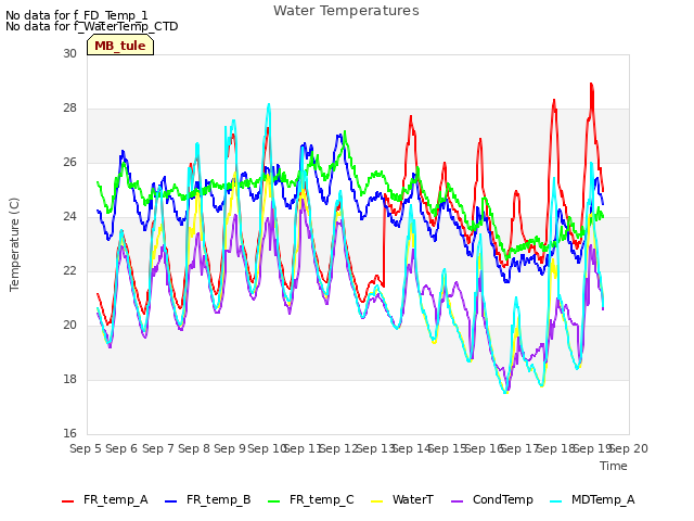 plot of Water Temperatures