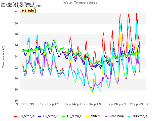 plot of Water Temperatures