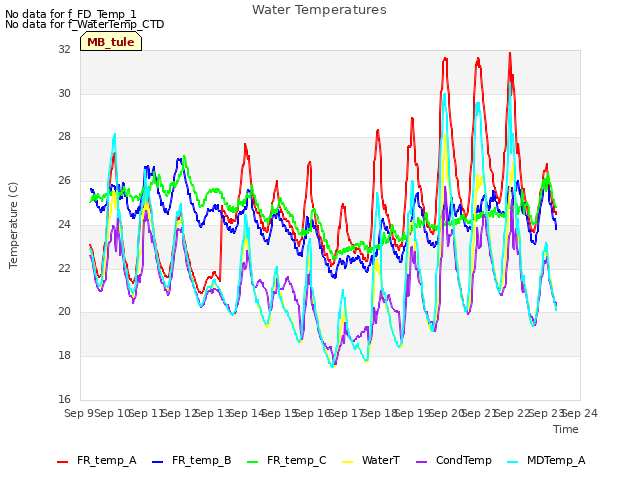 plot of Water Temperatures