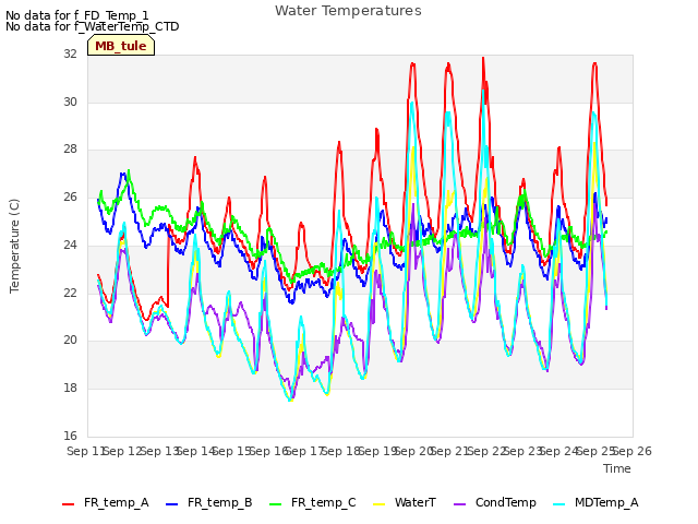 plot of Water Temperatures