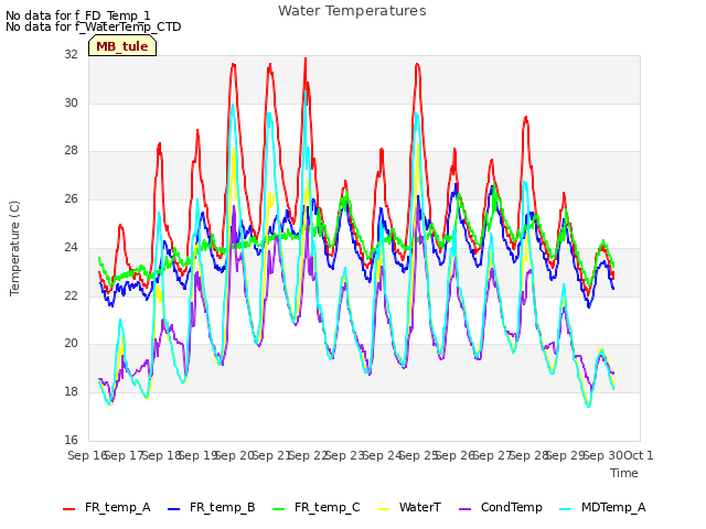 plot of Water Temperatures