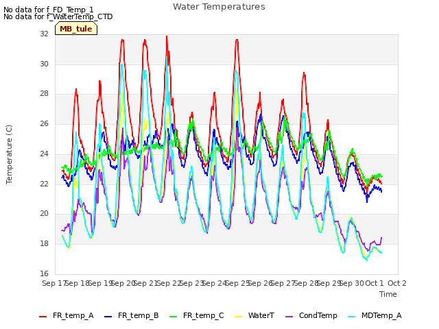 plot of Water Temperatures