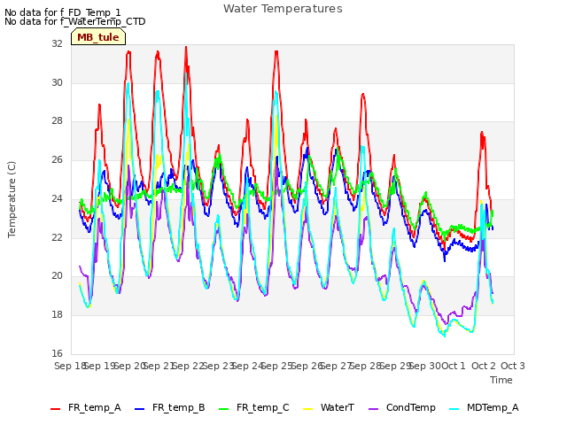 plot of Water Temperatures