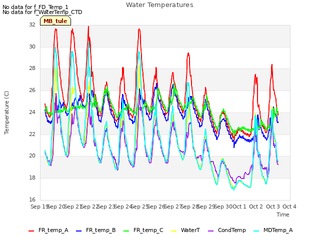 plot of Water Temperatures