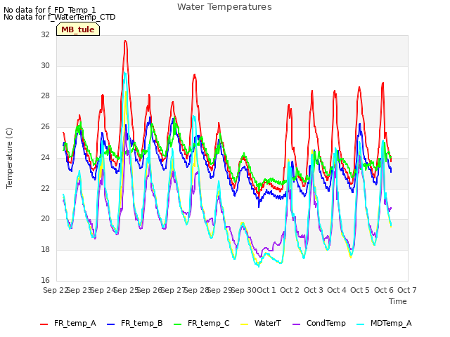 plot of Water Temperatures