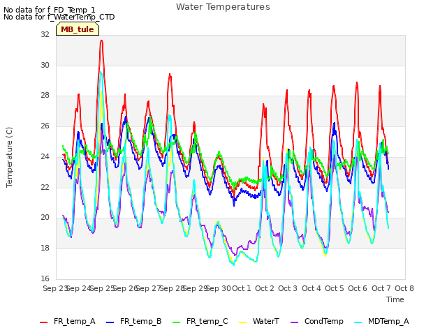 plot of Water Temperatures