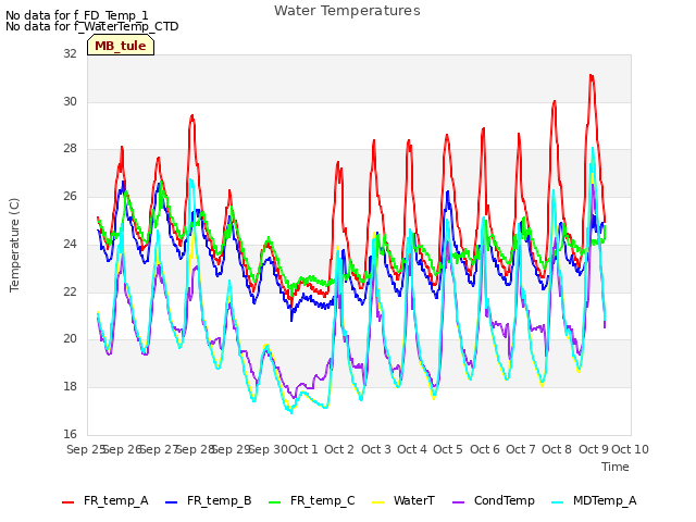 plot of Water Temperatures