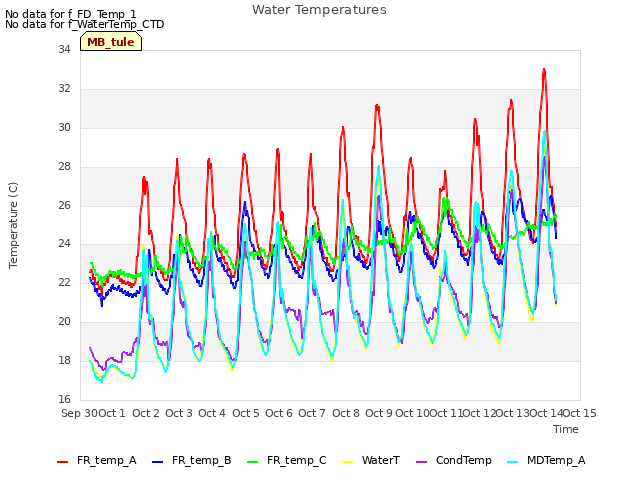 plot of Water Temperatures