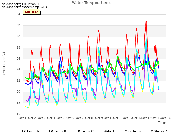 plot of Water Temperatures