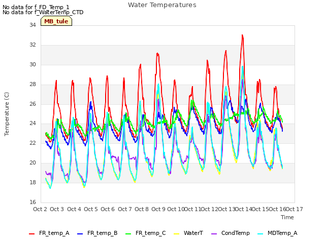 plot of Water Temperatures