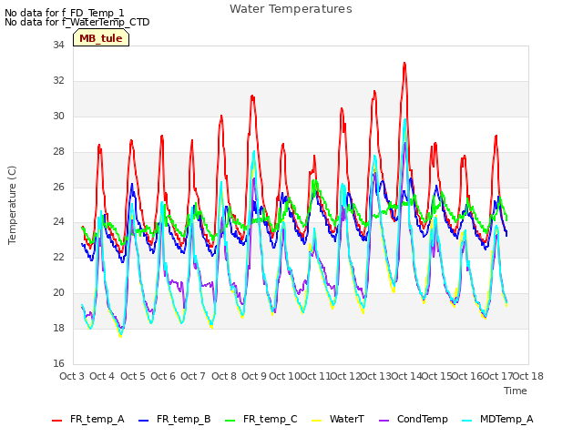 plot of Water Temperatures
