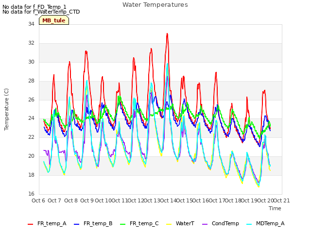 plot of Water Temperatures