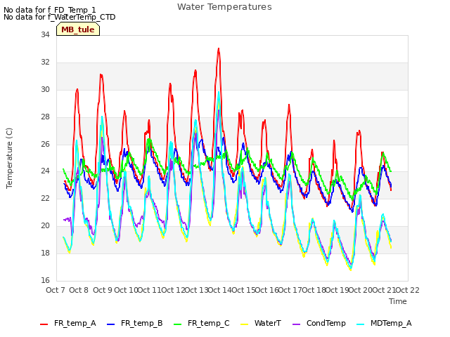 plot of Water Temperatures