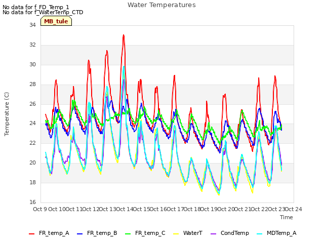 plot of Water Temperatures