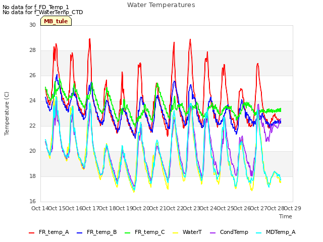 plot of Water Temperatures