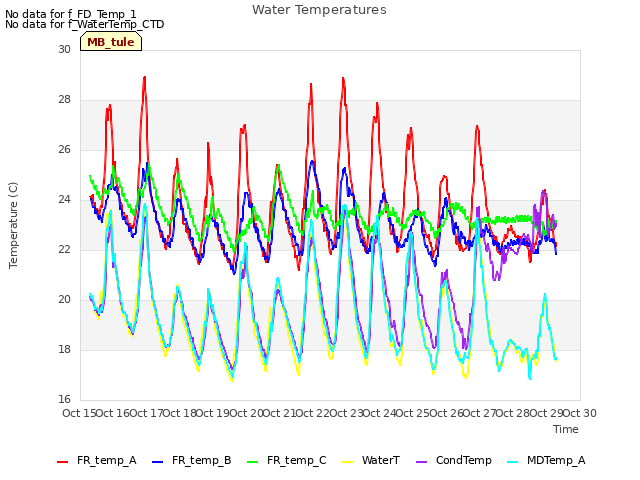 plot of Water Temperatures