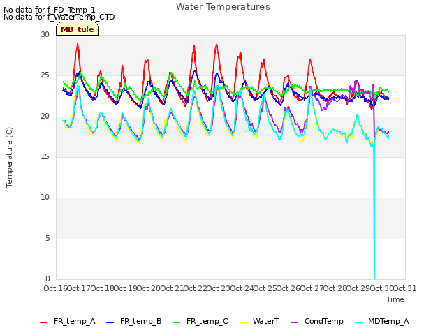 plot of Water Temperatures