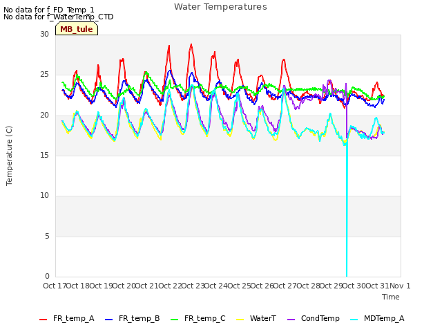 plot of Water Temperatures
