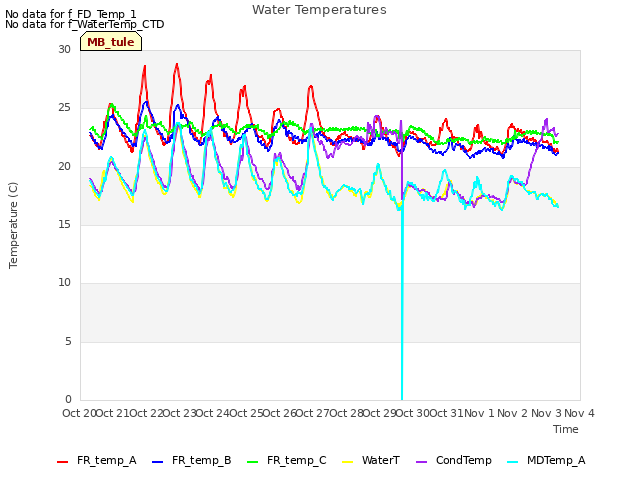 plot of Water Temperatures