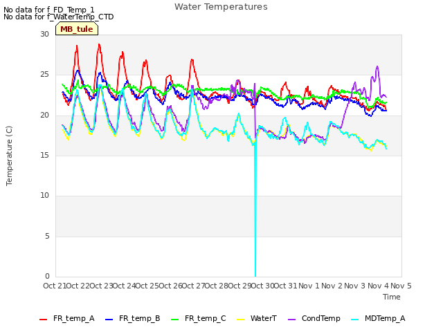 plot of Water Temperatures