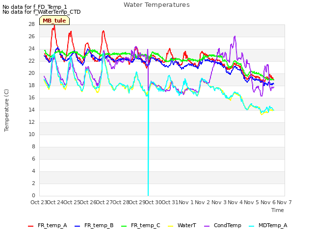 plot of Water Temperatures