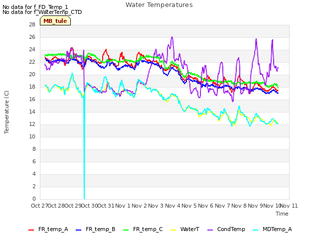 plot of Water Temperatures