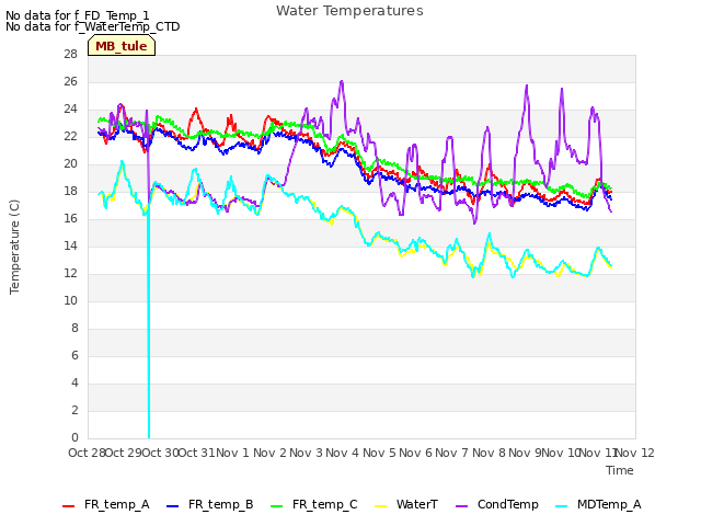 plot of Water Temperatures