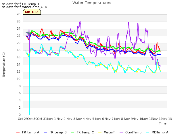 plot of Water Temperatures