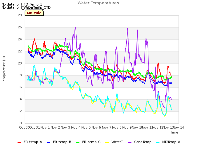 plot of Water Temperatures