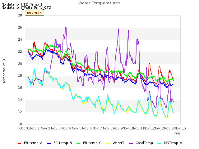 plot of Water Temperatures